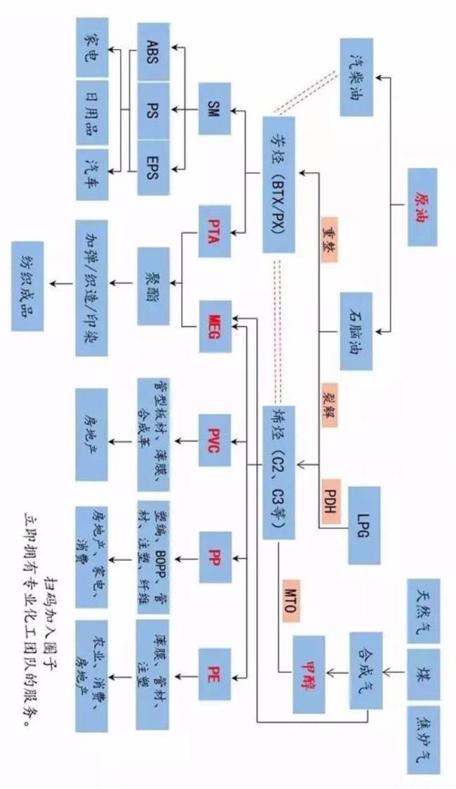 塑料和甲醇的关系