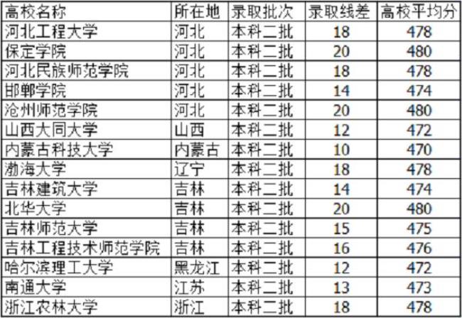 高考理科527分可以上哪些大学