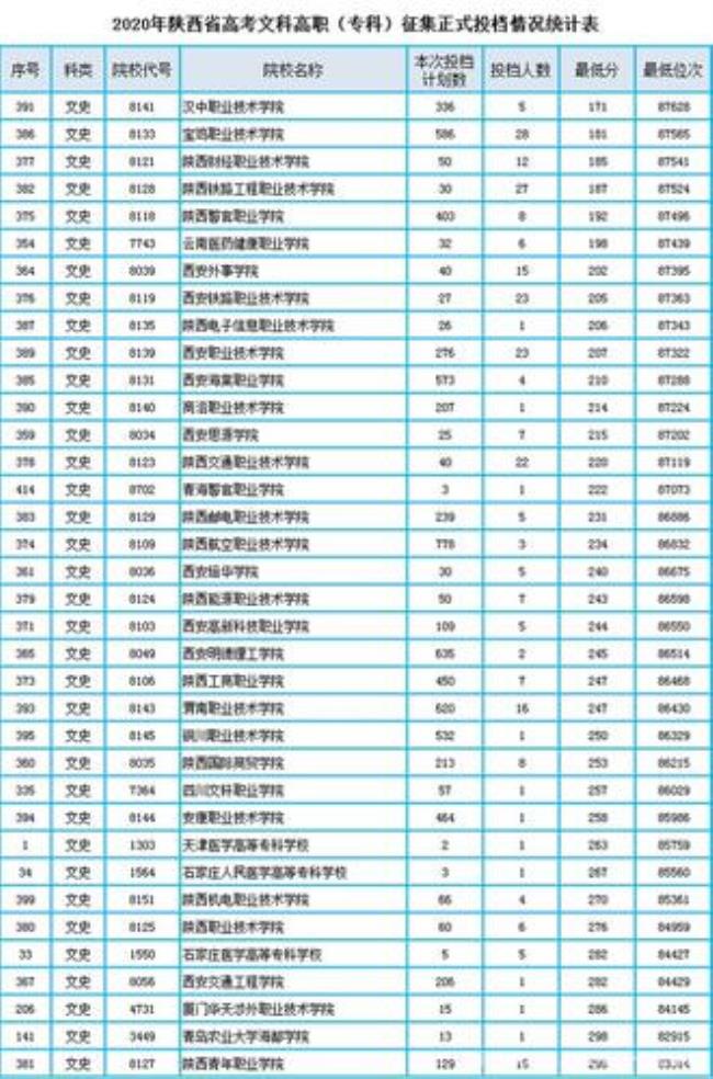 陕西专科学校排名及历年成绩