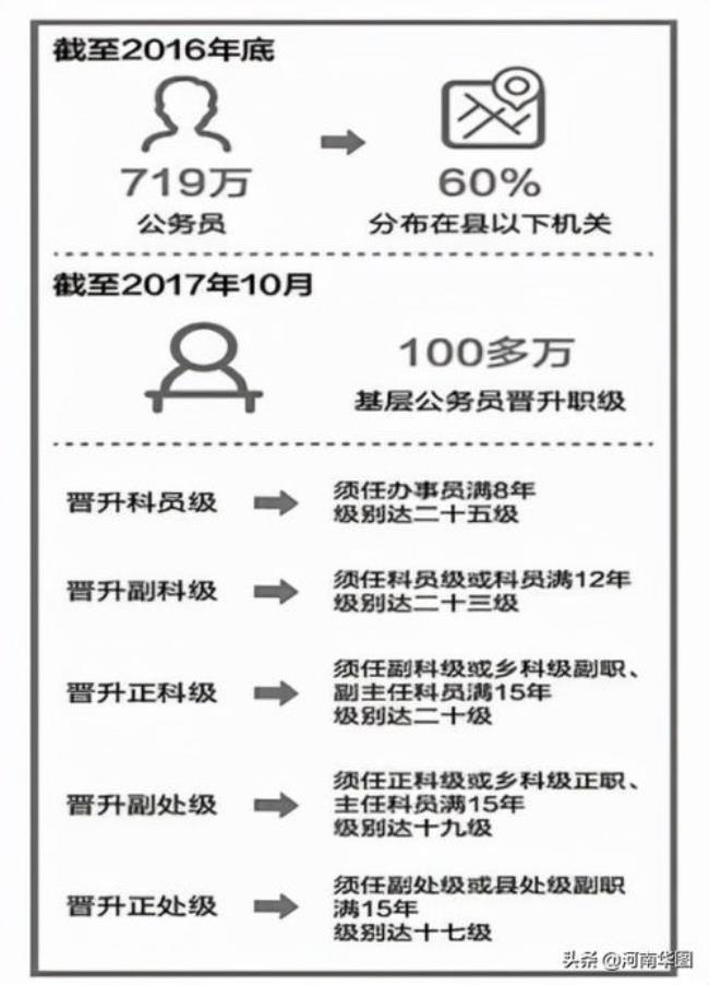 公务员副科晋升正科间隔时间