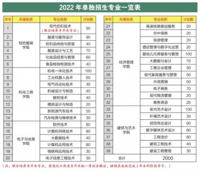 2022年重庆单招学校有哪些