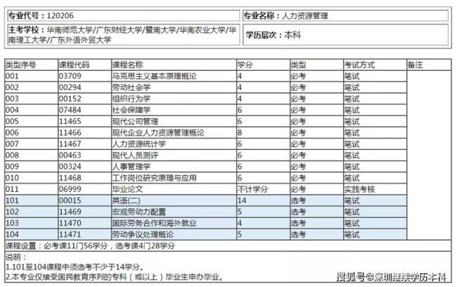 人力资源资格证怎么考