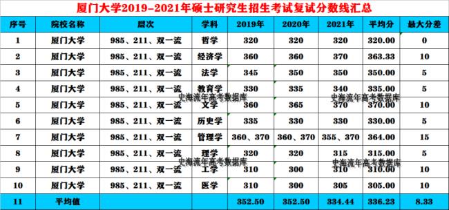 哈理工2022考研分数线