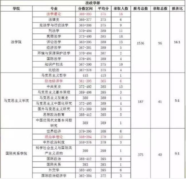 劳动与社会保障考研科目有哪些