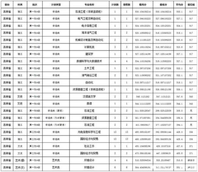 东北石油大学报考代码是多少