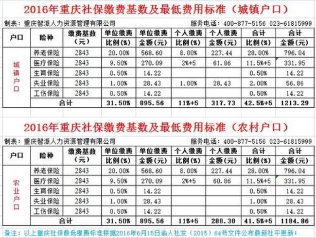 2008年吉林省社保缴费标准