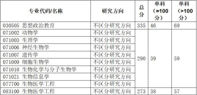 重庆医科大学考研保护一志愿吗