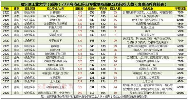 22年哈工程自动化考研哈工大343分