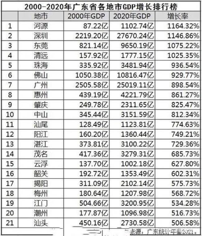 近20年发展最快的城市排名