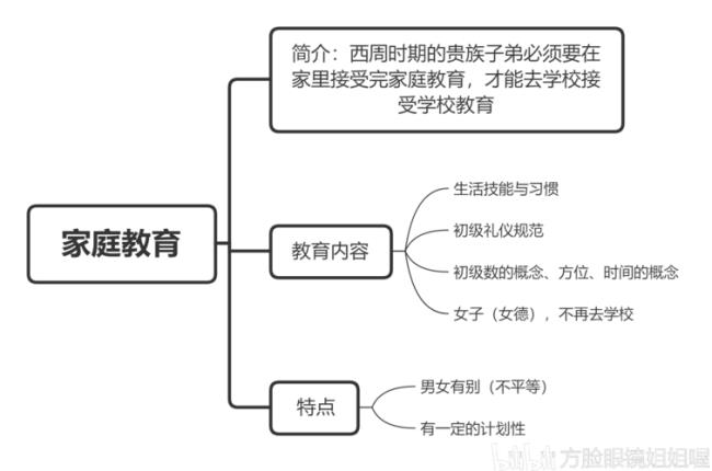 简述西周时期的官学体系