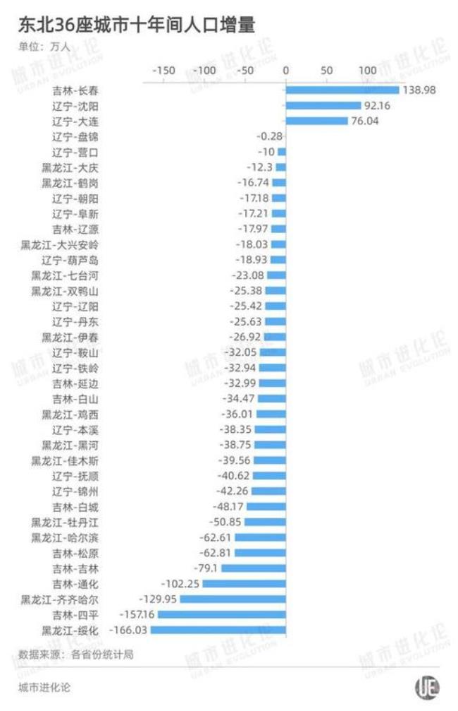 东北人口大县排名