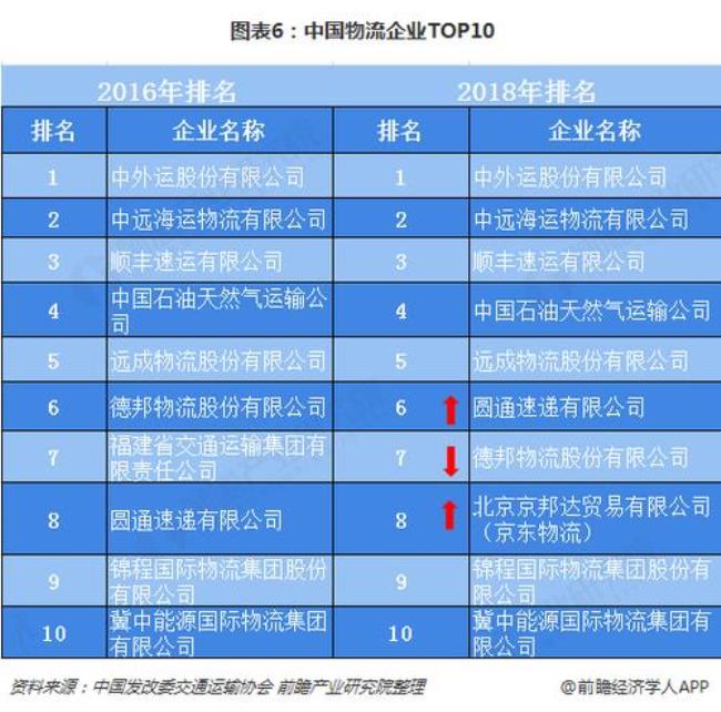 中国的物流公司