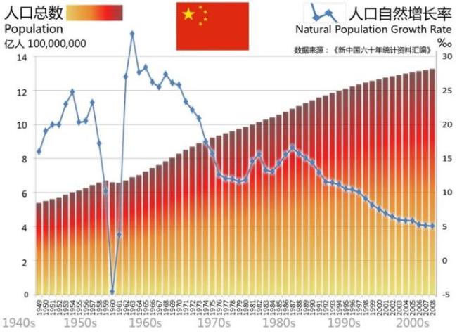 年平均人口增长率是什么计算