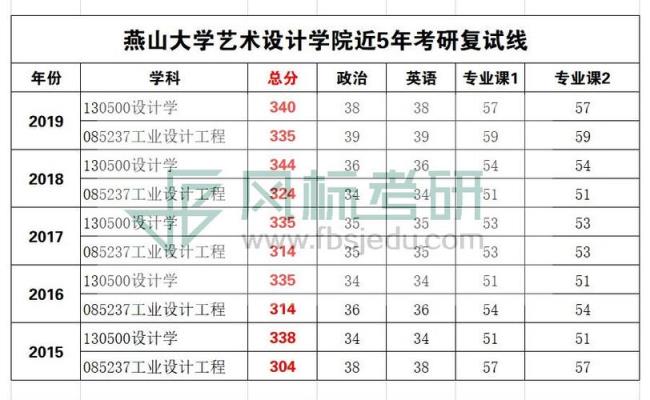 22年考研燕山大学报名人数