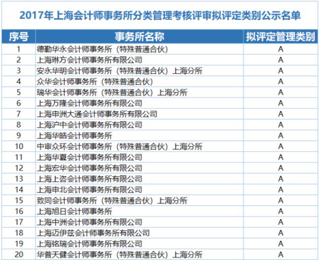 杭州会计师事务所排名