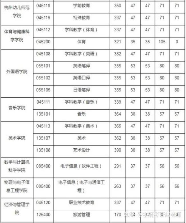 2001年浙师大三本分数线