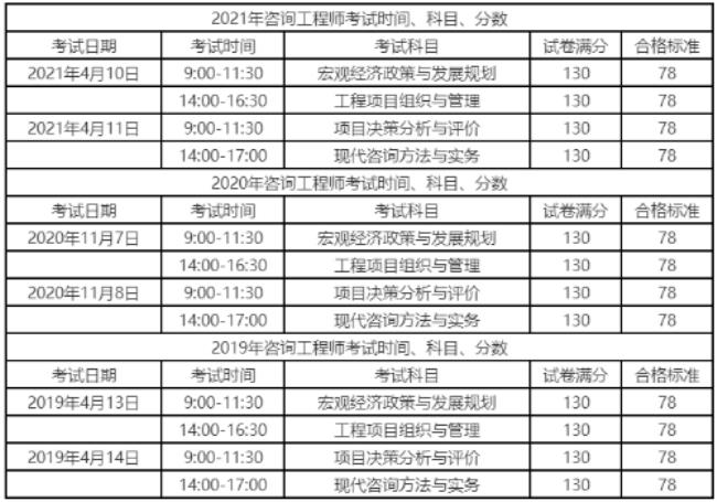 2022注册规划师考试时间安排