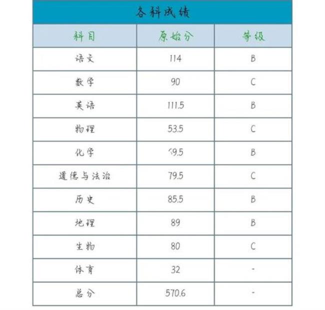 福建中考分数是怎么算的