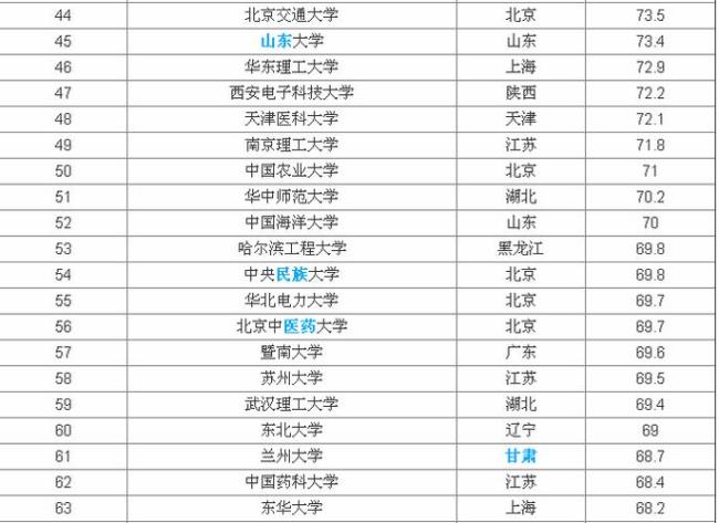 农业工程考研最好考的学校