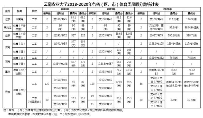 云南农大农学专业就业前景