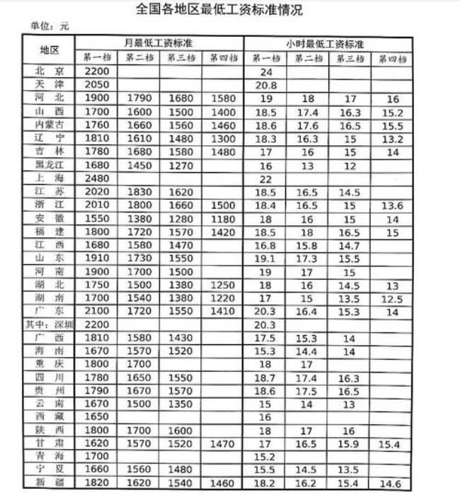 青岛地区最低工资标准是多少