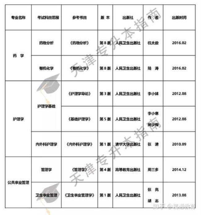 天津医科大学临床医学院代码