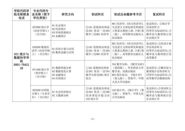 昌吉学院2022年招研究生专业目录