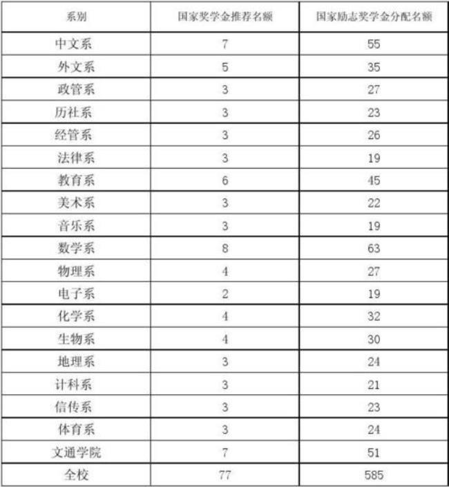 国家励志奖学金家庭收入标准