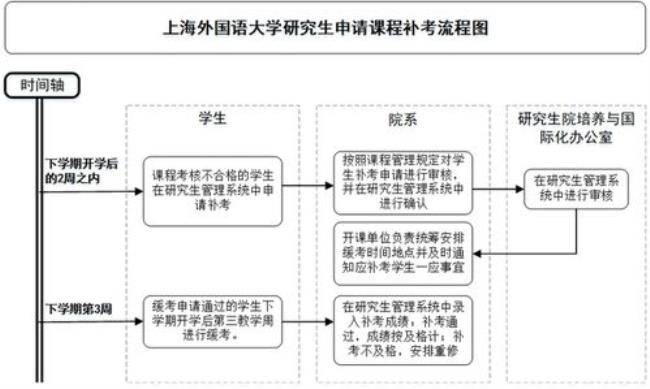 缓考与补考有什么区别