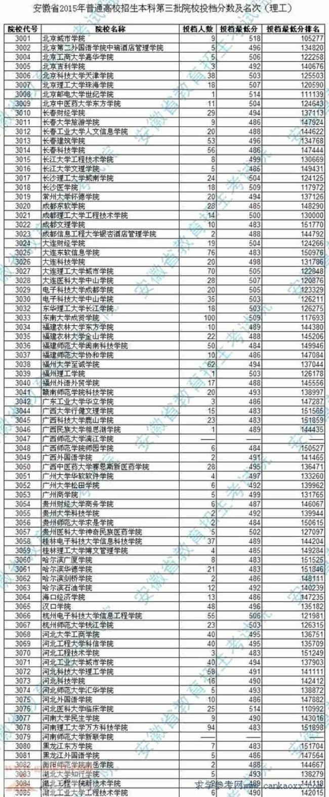 安徽三本公办学校有哪些