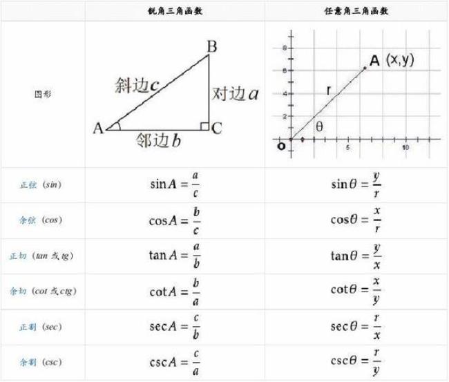 完整三角函数公式表