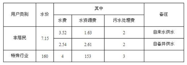 非居民用水怎么改成居民用水