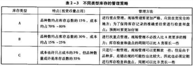 商品abc如何分类