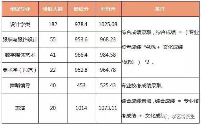 江南大学艺术录取分数怎么算