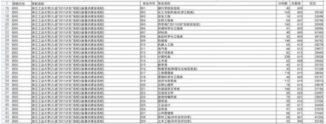 浙江工业大学升学率