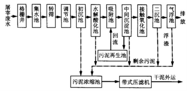 在废水生物处理中有几纲