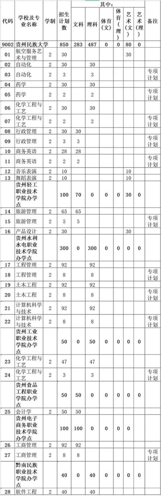 贵州民族大学有一本专业吗