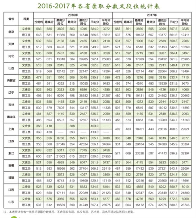 东北林业大学是985还是211录取分