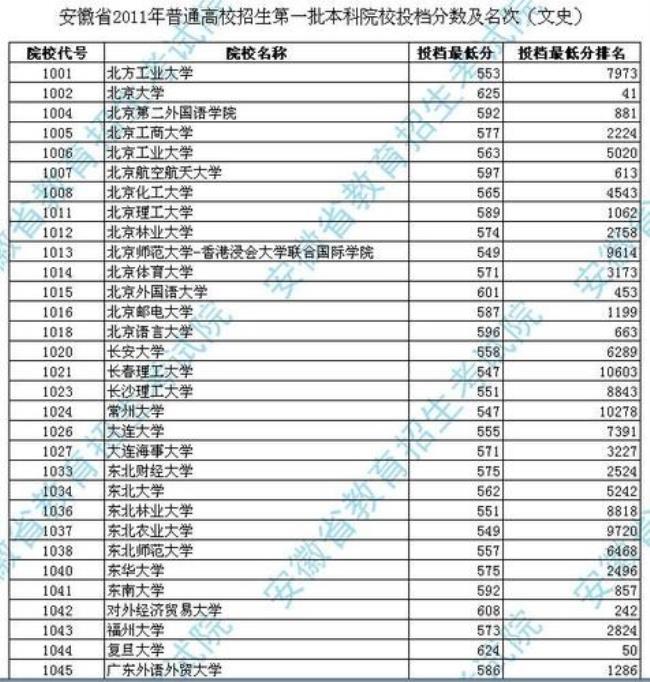 安徽省一本录取什么时间查出来