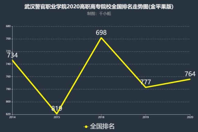 武汉警官职业学院开学时间2022