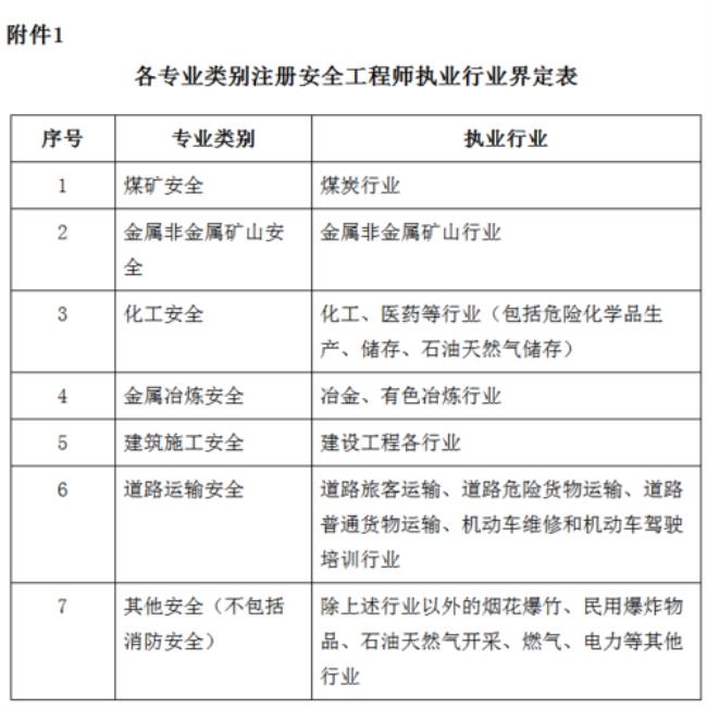 安全工程相关专业有哪些