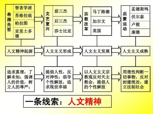 人本主义三条件