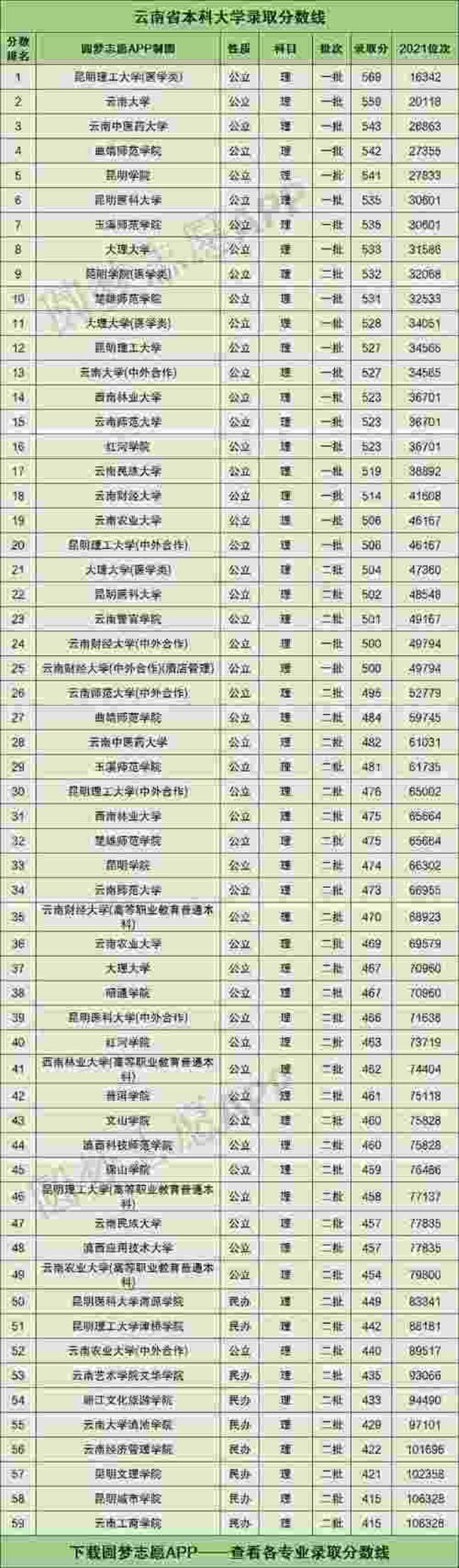 2022年云南大学录取分数线是多少