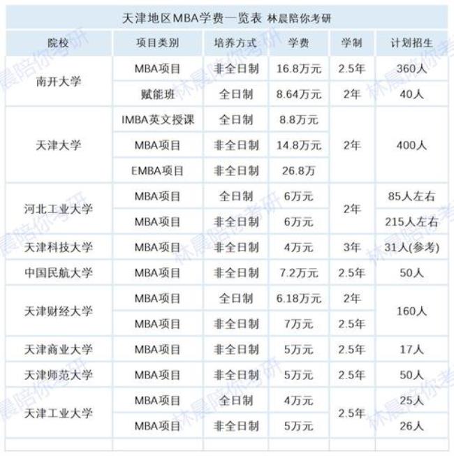 mba一年学费