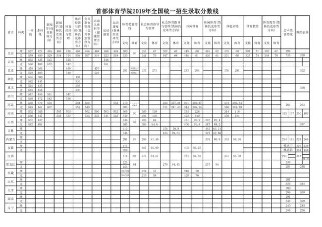 临汾体育学院几本