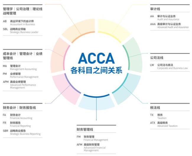 交大acca读研读什么专业