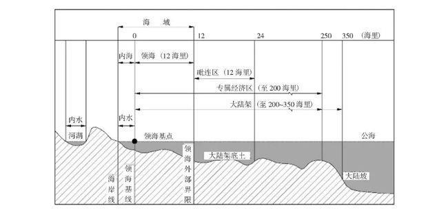 为什么领海只有13海里