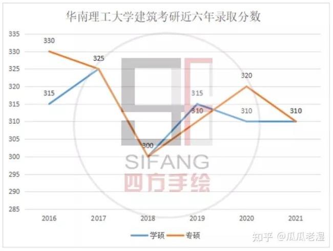 建筑学考研总分多少