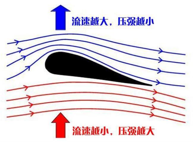 西伯努利定律