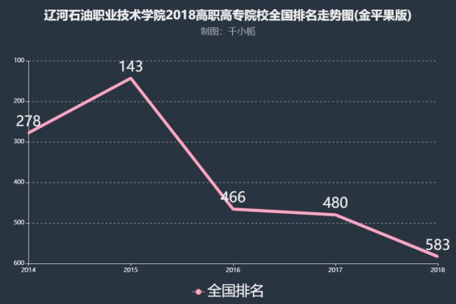 辽河石油职业学院为什么停招